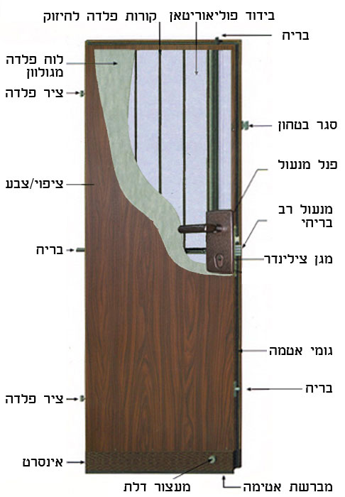 דלת פלדה חתך פנימי דלת פלדה חתך פנימי